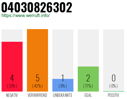 Rufnummer 04030826302 Telefonnummer 04030826302