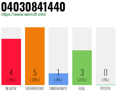 Rufnummer 04030841440 Telefonnummer 04030841440