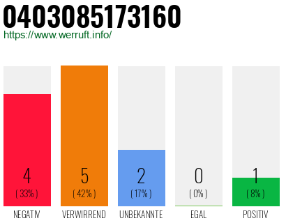 Rufnummer 0403085173160 Telefonnummer 0403085173160
