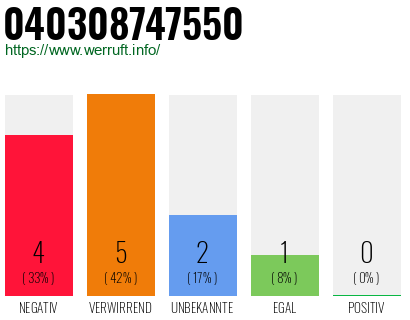 Rufnummer 040308747550 Telefonnummer 040308747550