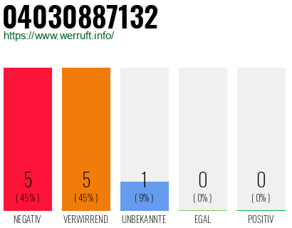 Rufnummer 04030887132 Telefonnummer 04030887132