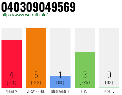 Rufnummer 040309049569 Telefonnummer 040309049569