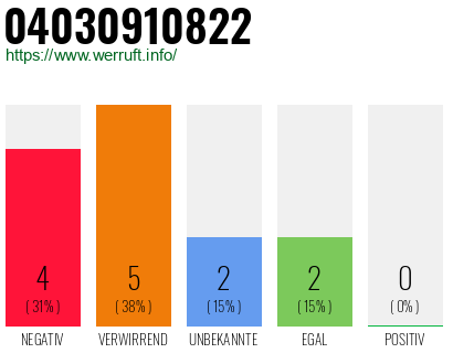 Rufnummer 04030910822 Telefonnummer 04030910822