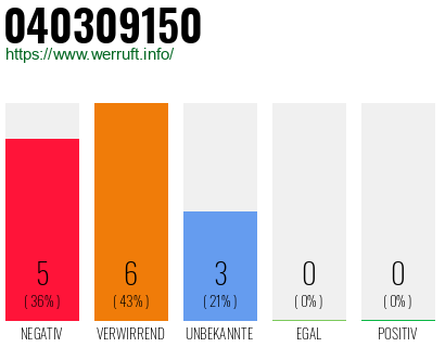 Rufnummer 040309150 Telefonnummer 040309150