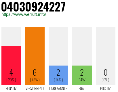 Rufnummer 04030924227 Telefonnummer 04030924227