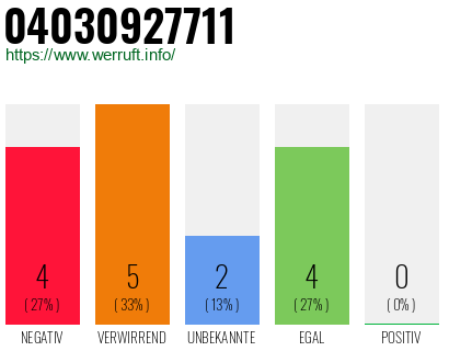 Rufnummer 04030927711 Telefonnummer 04030927711