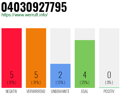 Rufnummer 04030927795 Telefonnummer 04030927795