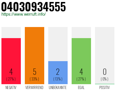 Rufnummer 04030934555 Telefonnummer 04030934555