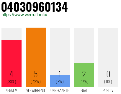 Rufnummer 04030960134 Telefonnummer 04030960134