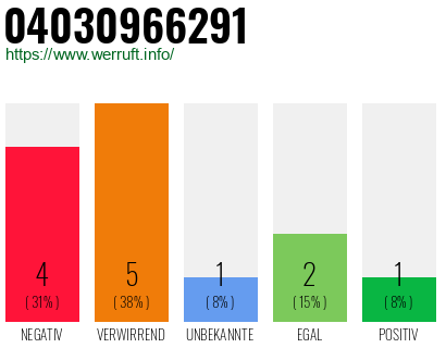 Rufnummer 04030966291 Telefonnummer 04030966291