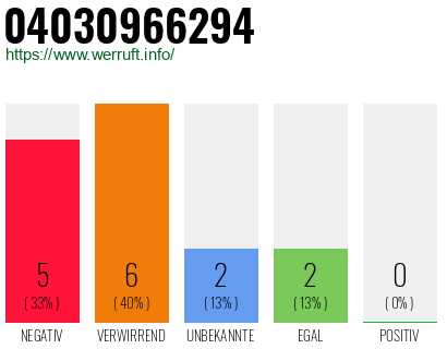 Rufnummer 04030966294 Telefonnummer 04030966294