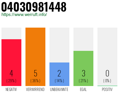 Rufnummer 04030981448 Telefonnummer 04030981448