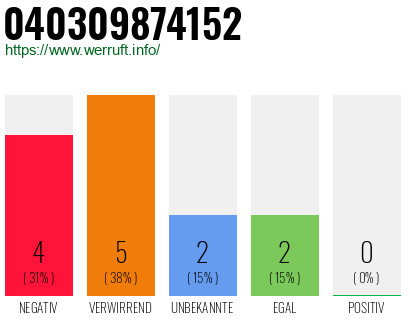 Rufnummer 040309874152 Telefonnummer 040309874152