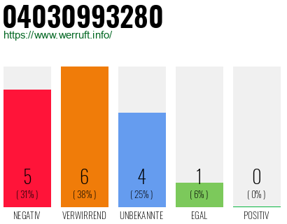 Rufnummer 04030993280 Telefonnummer 04030993280