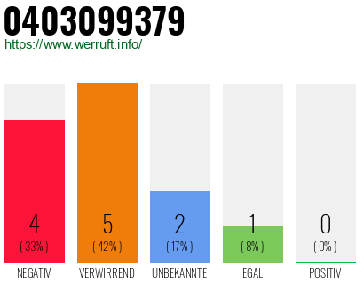Rufnummer 0403099379 Telefonnummer 0403099379