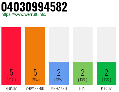 Rufnummer 04030994582 Telefonnummer 04030994582