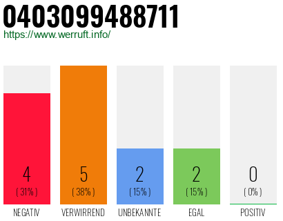 Rufnummer 0403099488711 Telefonnummer 0403099488711