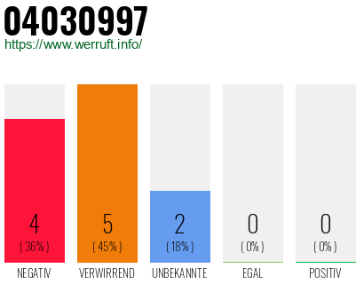 Rufnummer 04030997 Telefonnummer 04030997