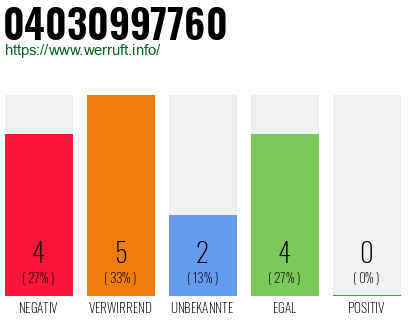 Rufnummer 04030997760 Telefonnummer 04030997760