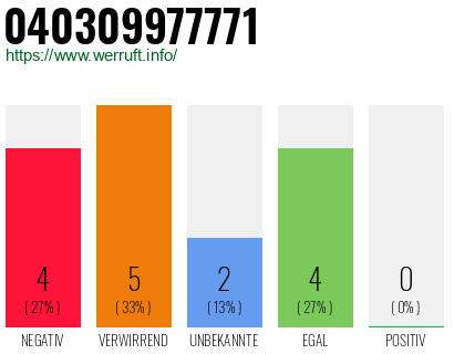 Rufnummer 040309977771 Telefonnummer 040309977771