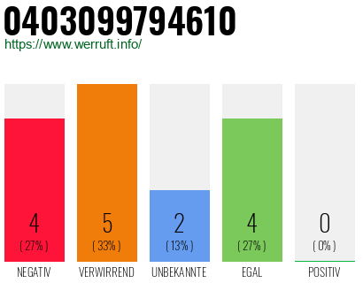 Rufnummer 0403099794610 Telefonnummer 0403099794610