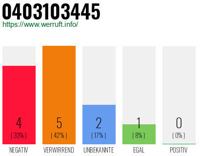 Rufnummer 0403103445 Telefonnummer 0403103445