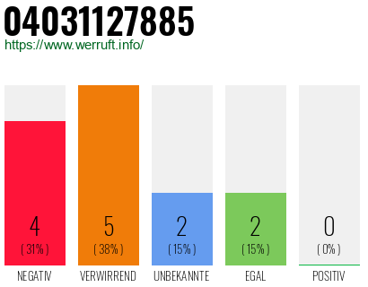 Rufnummer 04031127885 Telefonnummer 04031127885