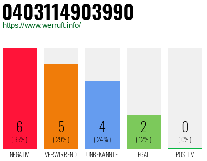 Rufnummer 0403114903990 Telefonnummer 0403114903990