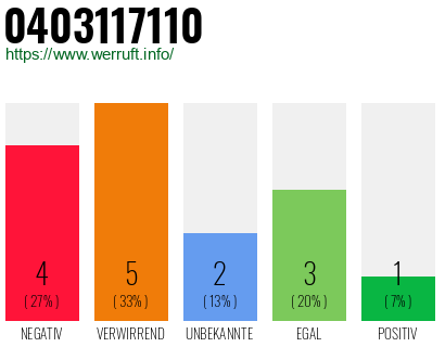 Rufnummer 0403117110 Telefonnummer 0403117110