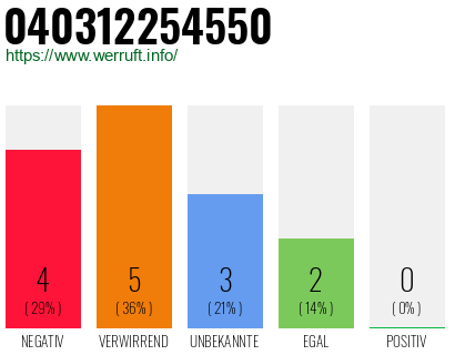 Rufnummer 040312254550 Telefonnummer 040312254550