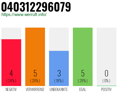 Rufnummer 040312296079 Telefonnummer 040312296079