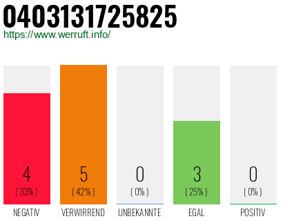 Rufnummer 0403131725825 Telefonnummer 0403131725825