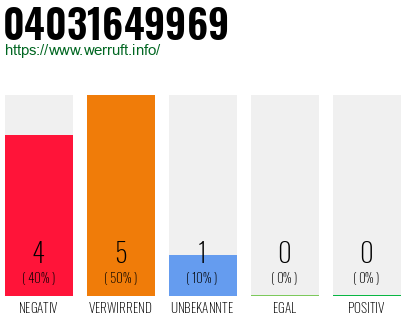 Rufnummer 04031649969 Telefonnummer 04031649969