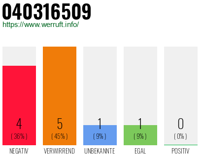 Rufnummer 040316509 Telefonnummer 040316509