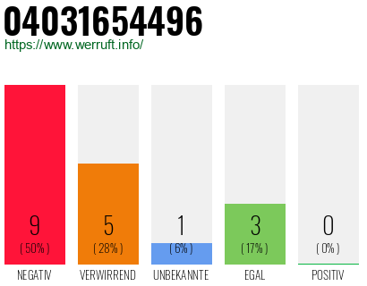 Rufnummer 04031654496 Telefonnummer 04031654496