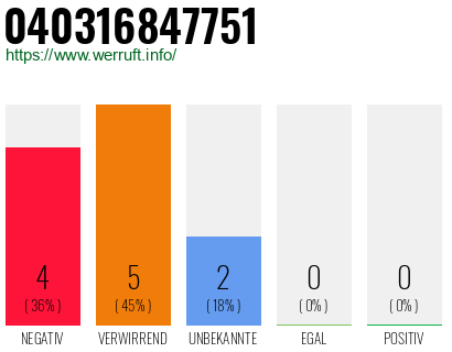 Rufnummer 040316847751 Telefonnummer 040316847751