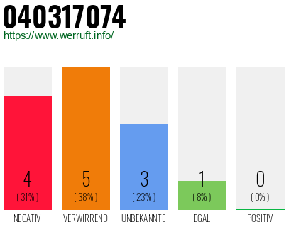 Rufnummer 040317074 Telefonnummer 040317074