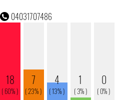 Rufnummer 04031707486 Telefonnummer 04031707486