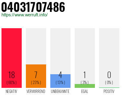 Rufnummer 04031707486 Telefonnummer 04031707486