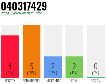 Rufnummer 040317429 Telefonnummer 040317429