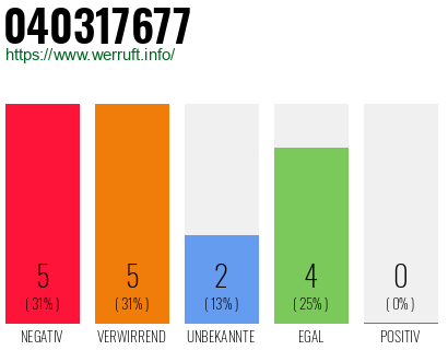 Rufnummer 040317677 Telefonnummer 040317677