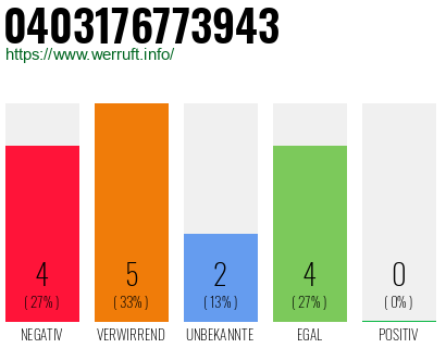 Rufnummer 0403176773943 Telefonnummer 0403176773943