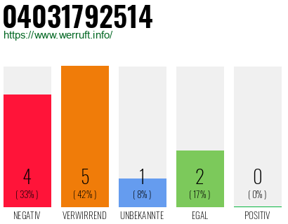 Rufnummer 04031792514 Telefonnummer 04031792514