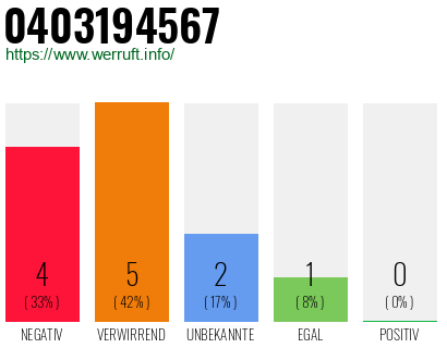 Rufnummer 0403194567 Telefonnummer 0403194567