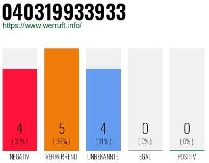 Rufnummer 040319933933 Telefonnummer 040319933933