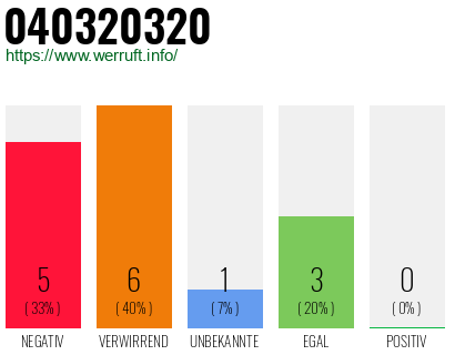 Rufnummer 040320320 Telefonnummer 040320320