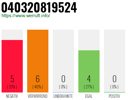 Rufnummer 040320819524 Telefonnummer 040320819524