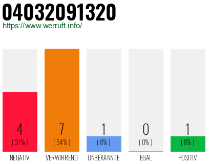 Rufnummer 04032091320 Telefonnummer 04032091320