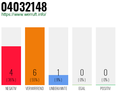 Rufnummer 04032148 Telefonnummer 04032148