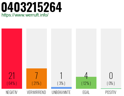 Rufnummer 0403215264 Telefonnummer 0403215264